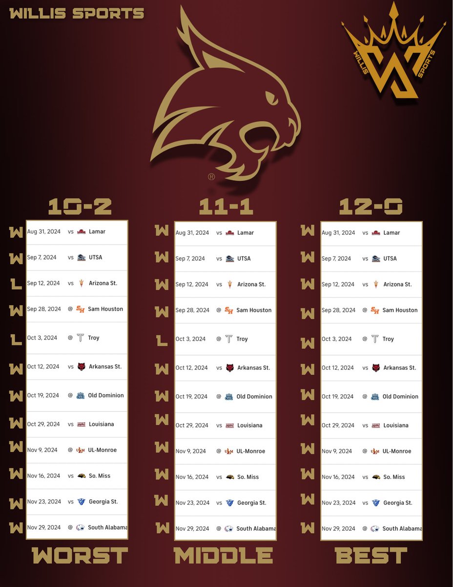 AustinWillis31's tweet photo. WORST-MIDDLE-BEST record prediction for @TXSTATEFOOTBALL 
#cfb #collegefootball #sunbelt https://t.co/R0XFBPxwpP