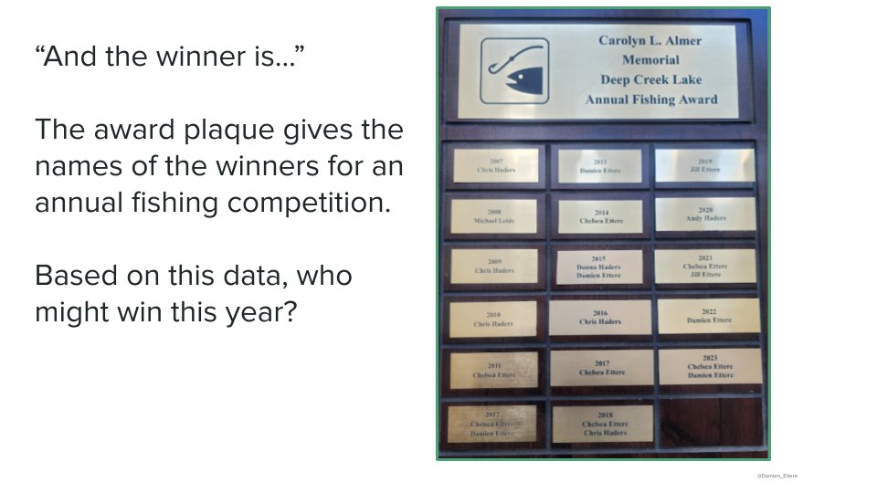 Damien_Ettere's tweet photo. Wilderness internet makes posting tricky... So attempt two! Found some math in our annual fishing award! Immediately thought about the FCPS Data Cycle and came up with this! @ForestEdgeES @FcpsTitleIMath @MathematicsFcps @FCPSRegion1 #WhatTheMath?! #MathIsEverywhere https://t.co/GPgXTbWswf