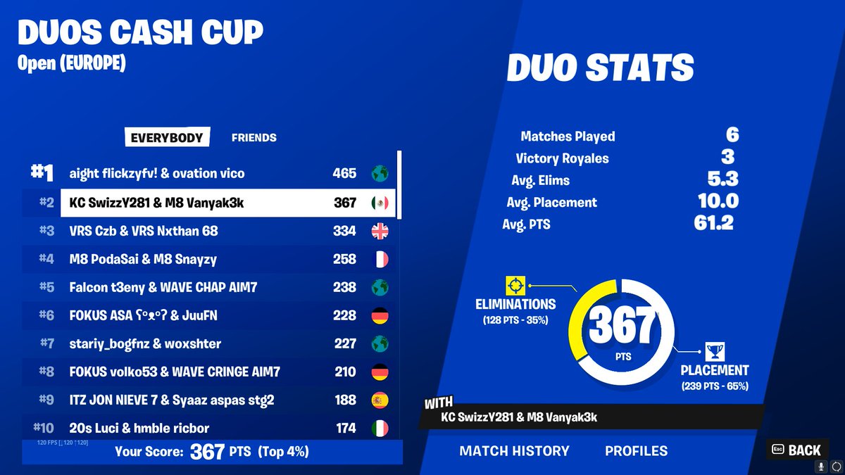 vanyak3kk's tweet photo. 2nd Duo Cash Cup Finals ($2700) (3/6 wins) w/ @SwizzY281 😵‍💫

@gentlemates #M8WIN 💚🩷 https://t.co/Jh1re9ZpJ0