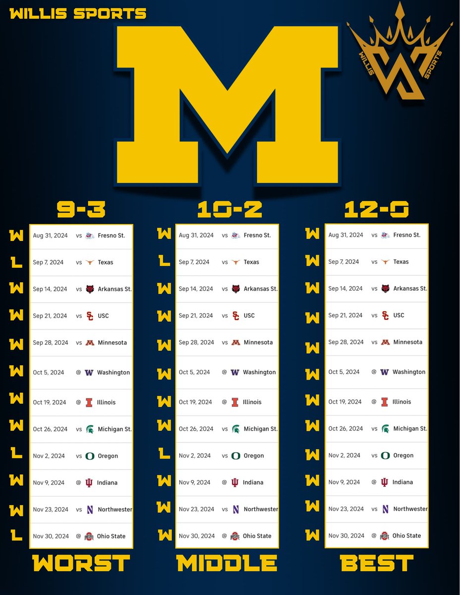 AustinWillis31's tweet photo. WORST-MIDDLE-BEST record prediction for @UMichFootball  
#collegefootball #B1G  #cfb https://t.co/0eCEqkkSeZ