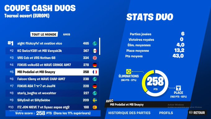 Snayzyy's tweet photo. 5th duo cc finals w/ @PodaSaiFN 6/0 off spawn (900$)
#M8WIN https://t.co/7200GkaC0r