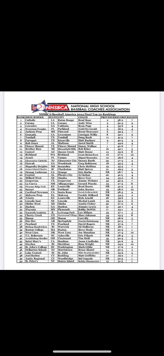 Congratulations to Head Coach Steve Healy and the Varsity Baseball Team on being ranked #39 in the entire Country to end the season!