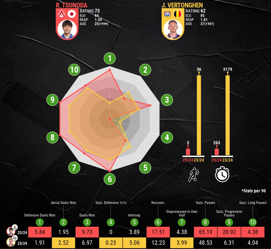 #RSCA #Fredberg #Anderlecht #Scouting #Vertonghen #Tsunoda #Belgium #JupilerProLeague 
He could even be a permanent transfer considering his contract term and current market value. He got injured last season, but potentially better numbers than our current Captain as LCB.