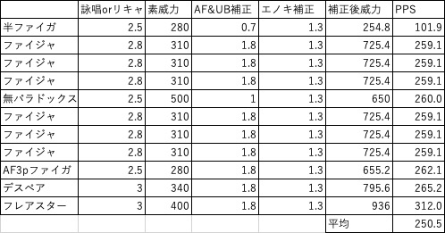 CocoLilFF14's tweet photo. 計算した
UB3からの切り返しにトランスpファイガ使った方が強い
でも，動かされてフレアスター撃てないぐらいなら，
AF3中にpファイガ撃ってAF3延長して
ファイジャ撃ってAS6貯めて，
フレアスターをちゃんと撃った方が良さそう

#FF14 #黄金のレガシー https://t.co/k2UHpa5eRH