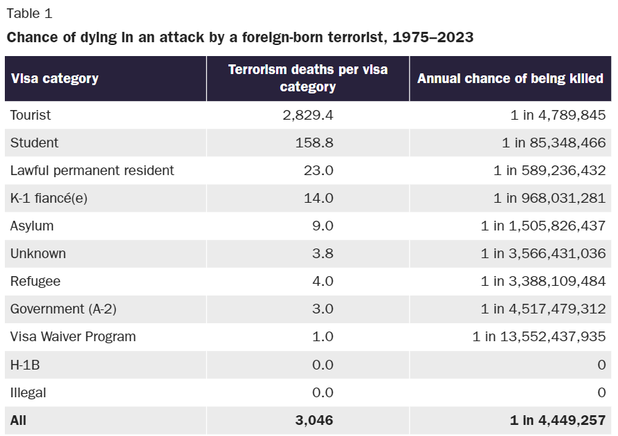 AlexNowrasteh's tweet photo. There has not been a single attack by a terrorist who crossed the border illegally. Not one. #Cato2024

https://t.co/QyoTGxwElP https://t.co/G9ietzEEhD