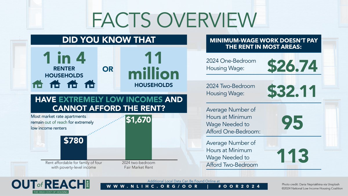Voice4HumanNeed's tweet photo. There are lots of challenges in our country at the moment. They should absolutely be discussed in the #Debates2024. According to @NLIHC #OOR24 report:
Low-wage workers can't afford rent in any U.S. state and the housing wage for a modest 2-BR apt is far above the minimum wage. https://t.co/1dlSNZLPtj