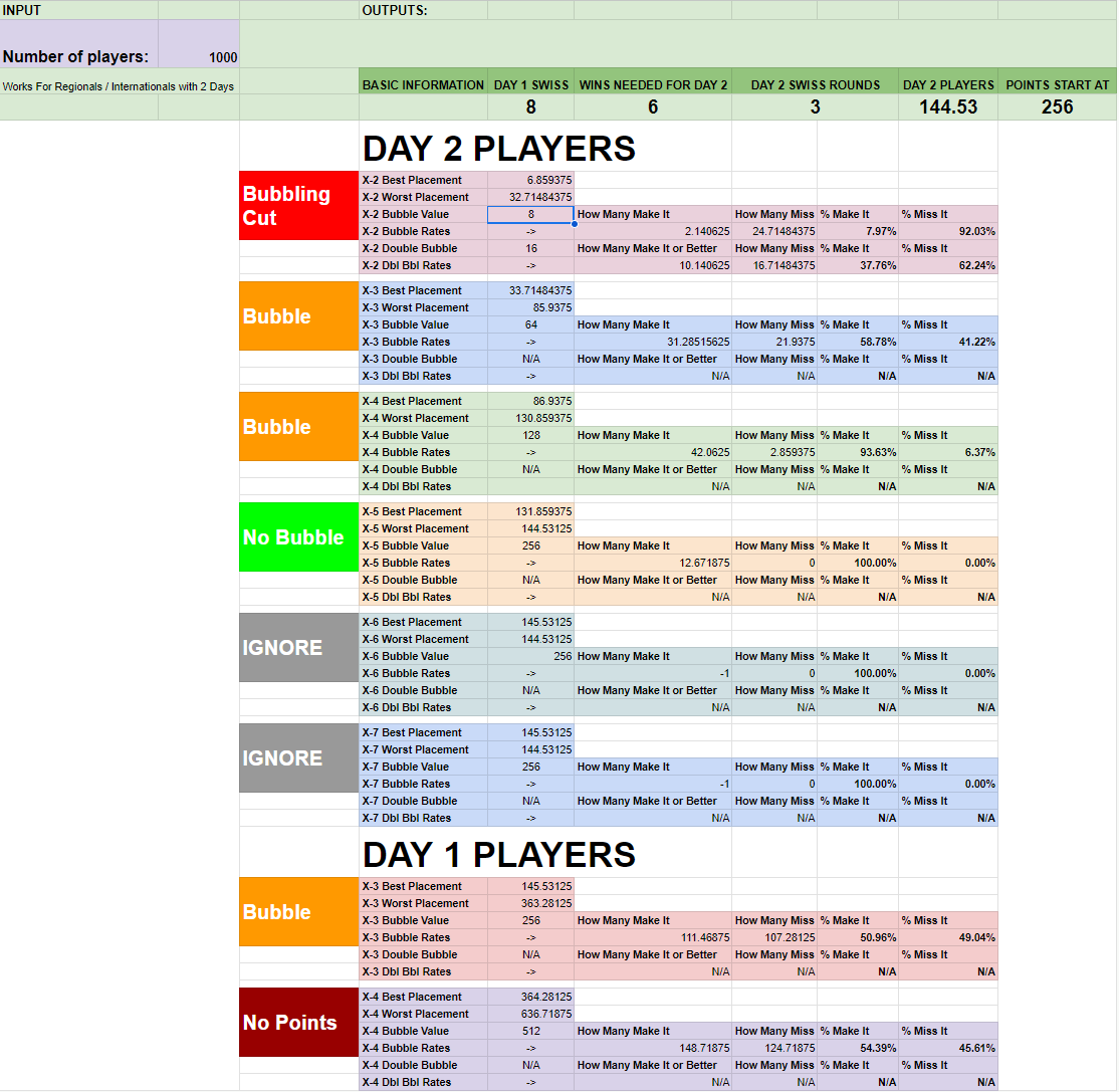 Hey Everyone! With X-2 records on day 2 almost always making cut in the new major tournament structure, I thought it might be interesting to see where resistance still plays a role in the varying sizes of tournaments we see in VGC.
1000 person event listed below (and more):