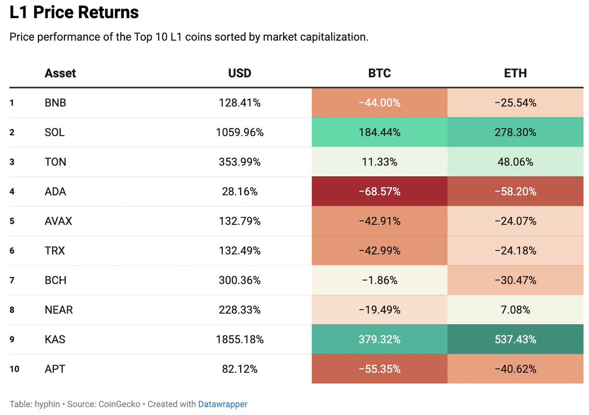 yourfriendSOMMI's tweet photo. ❤️💛💚💙

🚨 JUST IN: Data released has officially confirmed Meme Coins have been murdering the entire Crypto industry since 2022 bottom.

🟣 This data is Price Performance since the Bitcoin bottom in Q4 of 2022.

🌈 As you can see, Meme Coins are crushing it.

💩 Coins in these sectors have been obliterated by comparison:
💩 DeFi, Layer1, Layer2 

What’s most fascinating is that these measurements start from the Bottom Bear market.

⚪️ Usually, Meme coins were thought to only rally in an “extreme risk taking sentiment”.

But the truth is they were strong from the very beginning, and even after dropping -70%, are still destroying everything else.

🍆 Harsh Truth: Most people who say they are sick of meme coins, are in Cope Mode, because they are Failing to adapt to the market place.