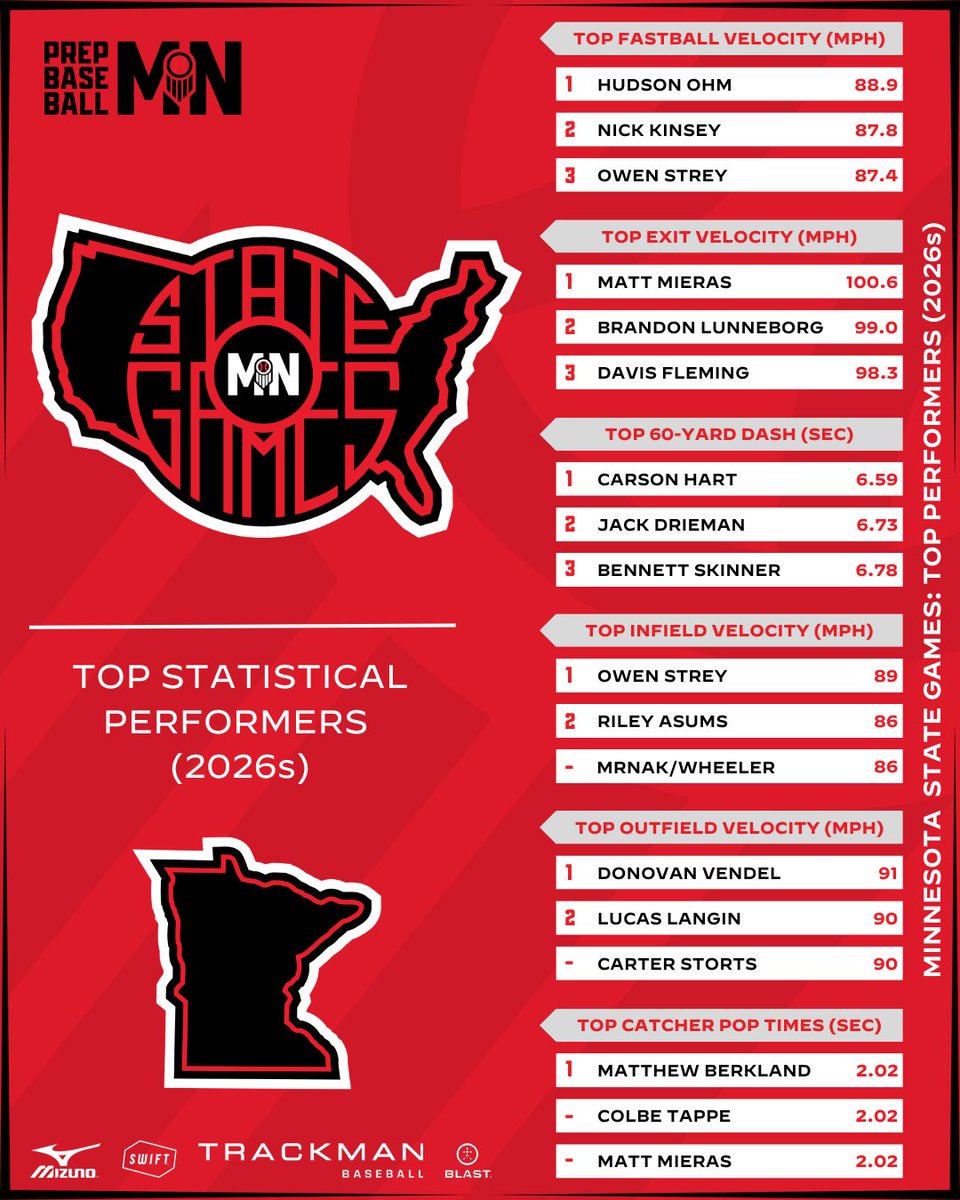 Prep Baseball Minnesota tweet media