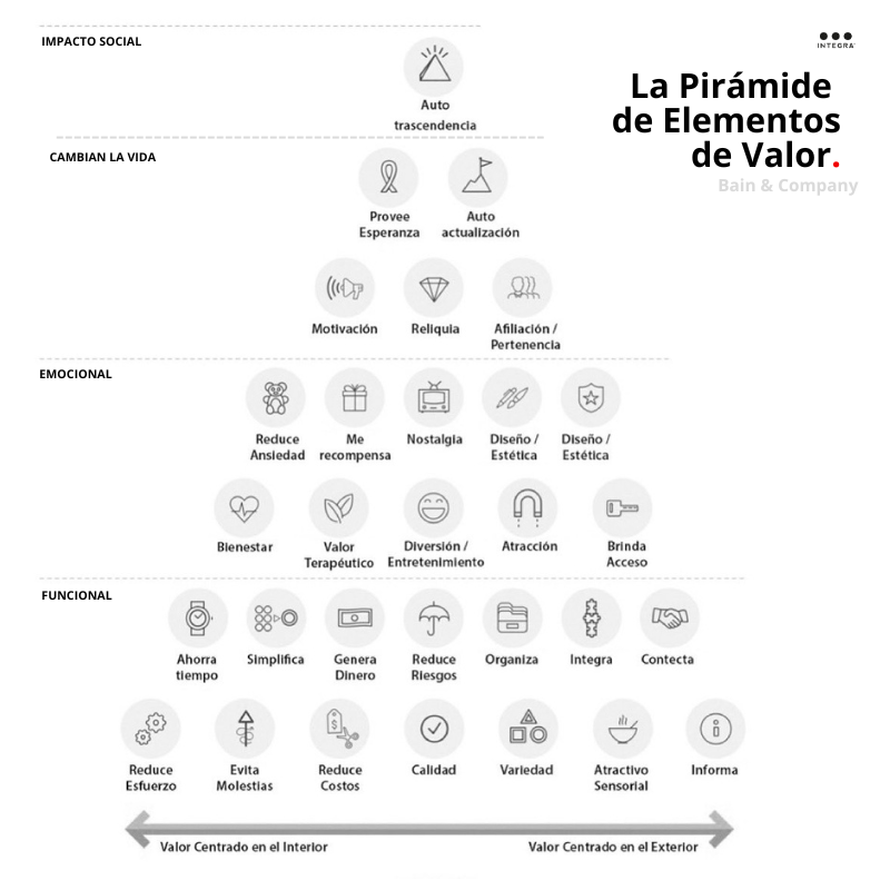 IntegraPB's tweet photo. ¿Cuáles son las razones por las que tus clientes te buscan?  
¿No lo tienes claro?  
La Pirámide de  Elementos de valor nos ayuda a entenderlo.  
A través de esta herramienta entendemos cómo podemos satisfacer las necesidades de nuestros clientes. 🧵👇 https://t.co/QjJKHeTchK