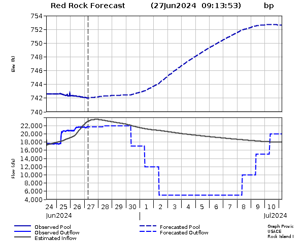 ChrisKuball's tweet image. More perspective for you. (Thread) 

Sunday, the #Saylorville Lake was at 858', capacity of 12%.

7/6 Forecast Peak level of 876', the lake will still be only 60% capacity.

Lake #RedRock, further downstream is rising to 753'... but only reaching 25% capacity.  #IAWX #Flooding