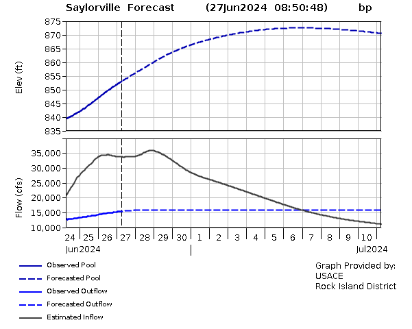 ChrisKuball's tweet image. More perspective for you. (Thread) 

Sunday, the #Saylorville Lake was at 858', capacity of 12%.

7/6 Forecast Peak level of 876', the lake will still be only 60% capacity.

Lake #RedRock, further downstream is rising to 753'... but only reaching 25% capacity.  #IAWX #Flooding
