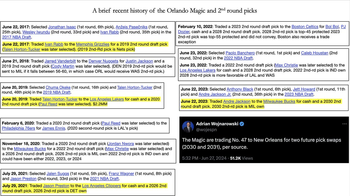 There are few things in basketball roster management as reliable and as easily identifiable as the Orlando Magic finding any way possible to not pick 2nd round picks #NBADraft2024