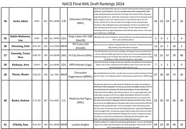 MarkSeidel's tweet photo. NACS Rankings Continued...#35 to #74
