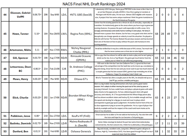 MarkSeidel's tweet photo. NACS Rankings Continued...#35 to #74