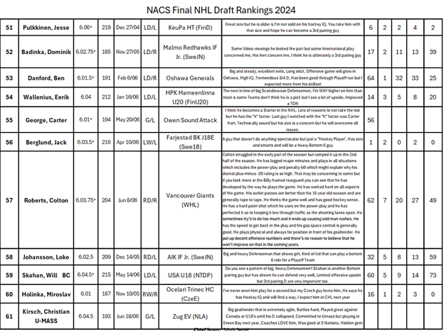 MarkSeidel's tweet photo. NACS Rankings Continued...#35 to #74