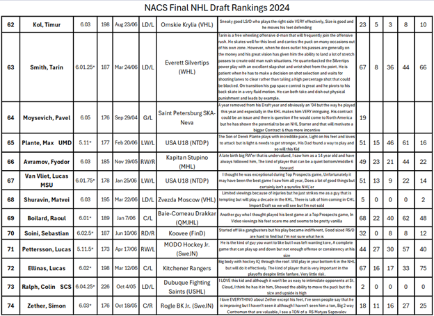 NACS Rankings Continued...#35 to #74