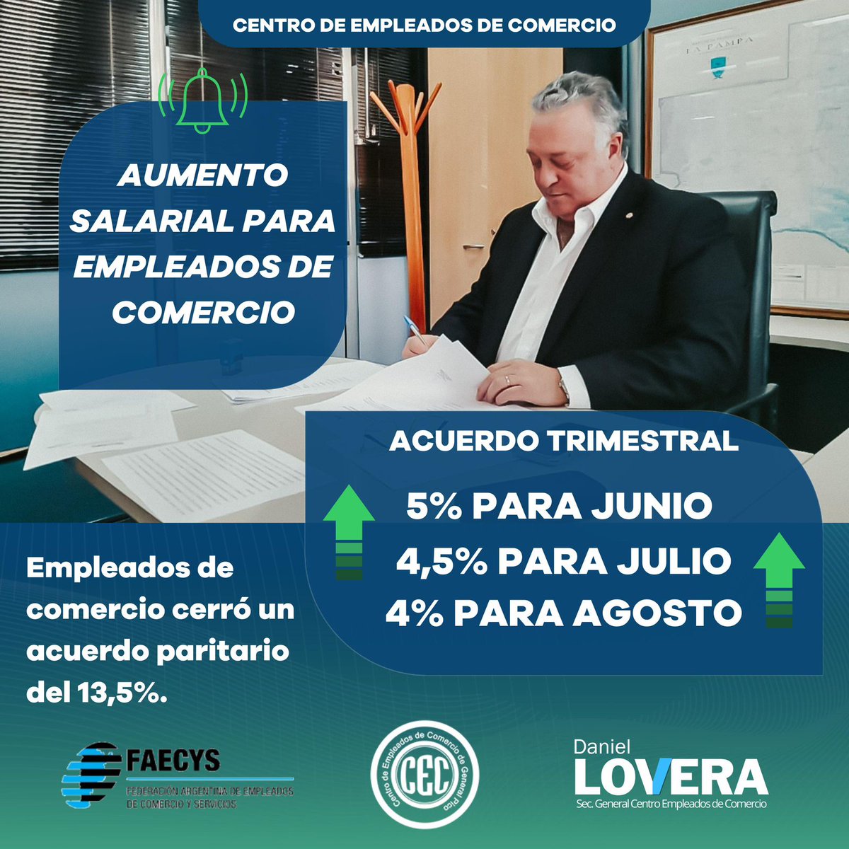 ✔️Cerramos un nuevo acuerdo paritario del 13,5%.

📅 5% en junio
📅 4,5% en julio
📅 4 % en agosto

#acuerdosalarial 
#somoscomercio 
#tugremiocercatuyo