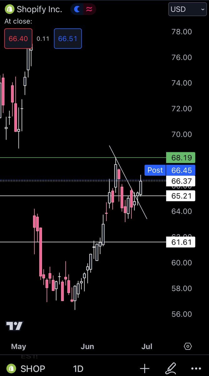 TraderBarbi3's tweet photo. $SHOP is ready to blast off. If you want to play it safe then buy calls over $68. 
If you have more experience and get in now with $65 break as hard stop. Should be 🏦 
$75 is pt. https://t.co/g28wuhqj6H