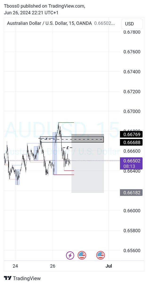 T_boss20's tweet photo. Today went well yh ...👋🏽

Pair: AU✅

Model: Dcl📉

Target: 1st entry 5rr, 2nd entry 7rr, 3rd entry 6rr 🎯

Thanks to my mentor @Fznation01 https://t.co/C8xxvEjDML