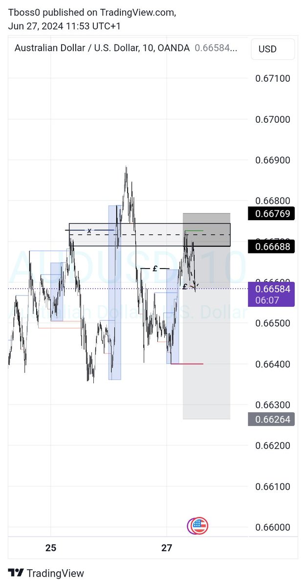 T_boss20's tweet photo. Today went well yh ...👋🏽

Pair: AU✅

Model: Dcl📉

Target: 1st entry 5rr, 2nd entry 7rr, 3rd entry 6rr 🎯

Thanks to my mentor @Fznation01 https://t.co/C8xxvEjDML