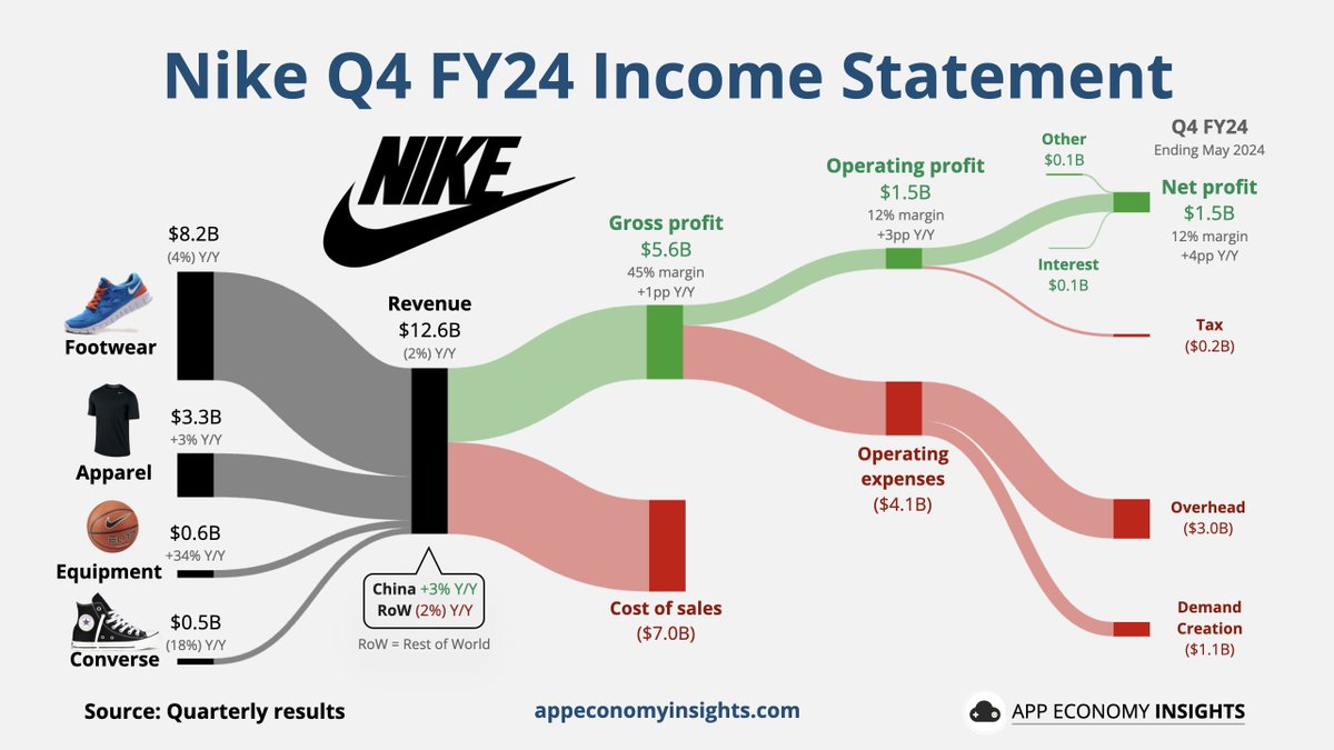 EconomyApp's tweet image. $NKE Nike Q4 FY24 (ending May 2024).

• Revenue -2% Y/Y to $12.6B ($250M miss).
• Non-GAAP EPS $1.01 ($0.17 beat).
• Inventory -11% Y/Y to $7.5B.
• Wholesales +5% Y/Y to $7.1B.
• Direct sales -8% Y/Y to $5.1B.
• FY25 revenue guidance down single digit.