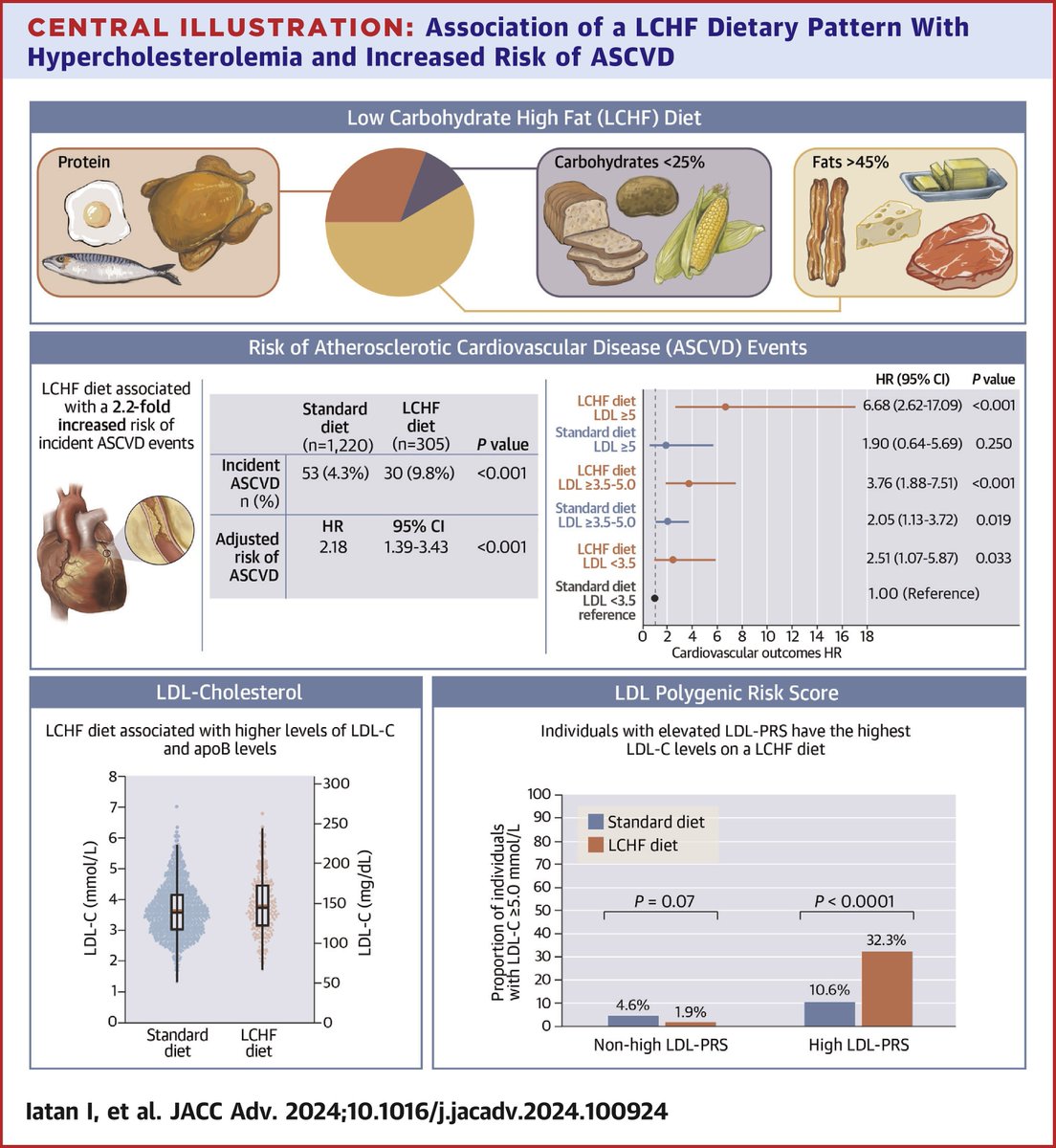 Editorial Comment
Low-Carbohydrate High-Fat Diets, Lipid Levels, and Cardiovascular Risk

Open Access
jacc.org/doi/10.1016/j.…

These findings demonstrate associations between a self-reported LCHF dietary pattern, increased cholesterol and ketone body concentrations, and increased