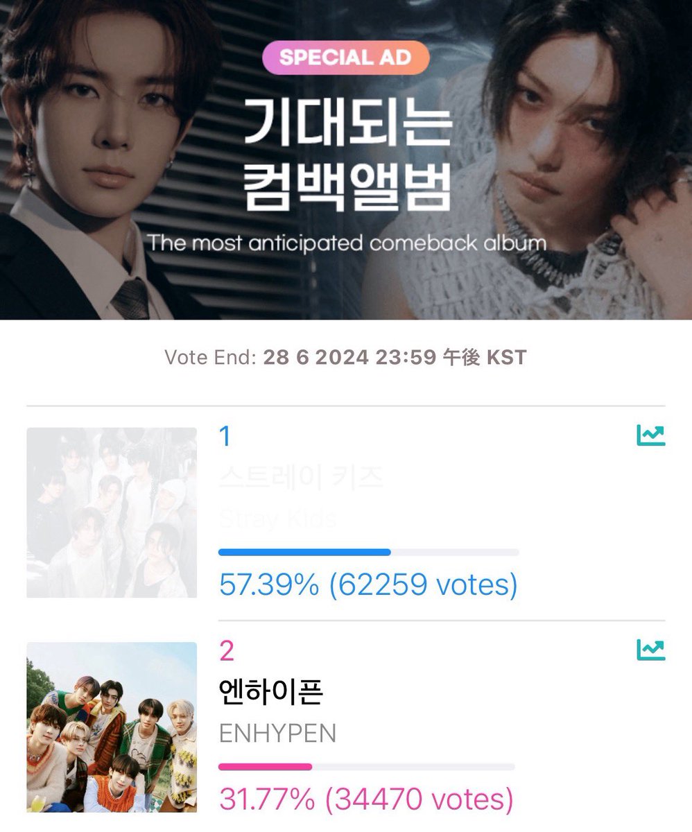 ENHYPENVTJP's tweet photo. 📢IDOLCHAMP
カムバアルバム投票【本日23:59まで】
#ENHYPEN 現在2位🚨
1位との差 27,789票
🥇1位特典
ハントチャート初動💿100枚反映‼️等
🔗 https://t.co/AF4JavKPx9
1票=15♡
⚠️月末に消失してしまう【青ハートだけ】投票ください
💙だけの投票方法は引用元↓参照
❤️はカムバ用に温存 https://t.co/U8af11nFJx