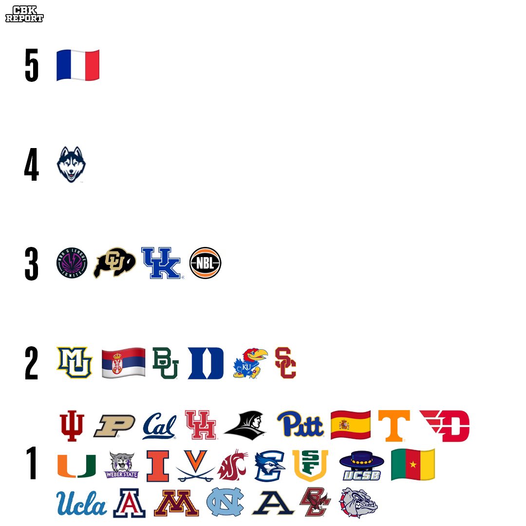 The 2024 NBA Draft picks by school