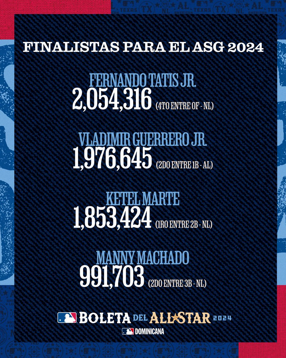 ¡Ya son finalistas, ahora toca llevarlos al All-Star Game! 🌟 

La 2da fase de la votación inicia el domingo 30 de junio a las 12 PM ET.