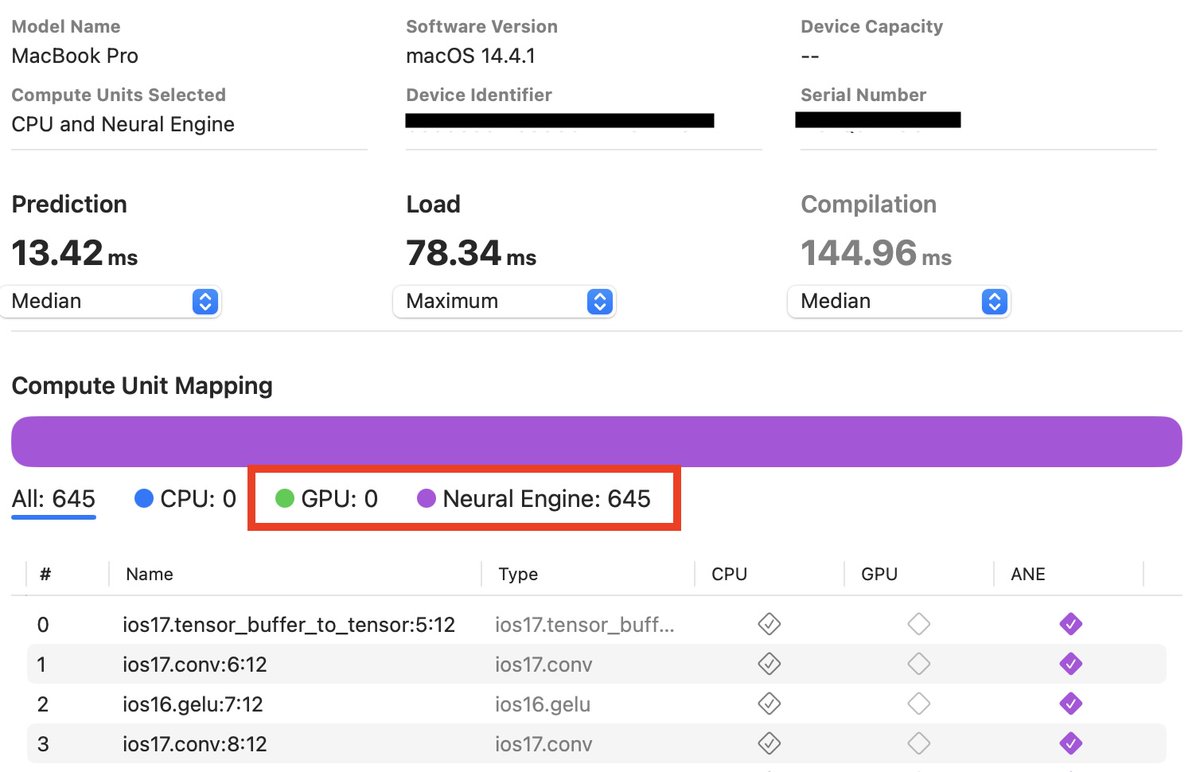 ivanchanavinah's tweet image. Always benchmark your on-device models!

Tried to run whisper-tiny on MacOS, using computeUnits.all in CoreML. 

Produced worse inference/load times than only using ANE, which is surprising because you&apos;d expect CoreML to pick the optimal config.

Why CoreML did this 👇