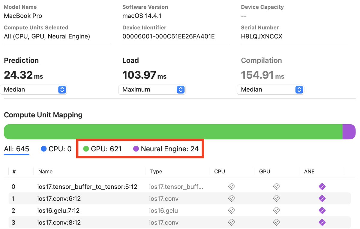 ivanchanavinah's tweet image. Always benchmark your on-device models!

Tried to run whisper-tiny on MacOS, using computeUnits.all in CoreML. 

Produced worse inference/load times than only using ANE, which is surprising because you&apos;d expect CoreML to pick the optimal config.

Why CoreML did this 👇