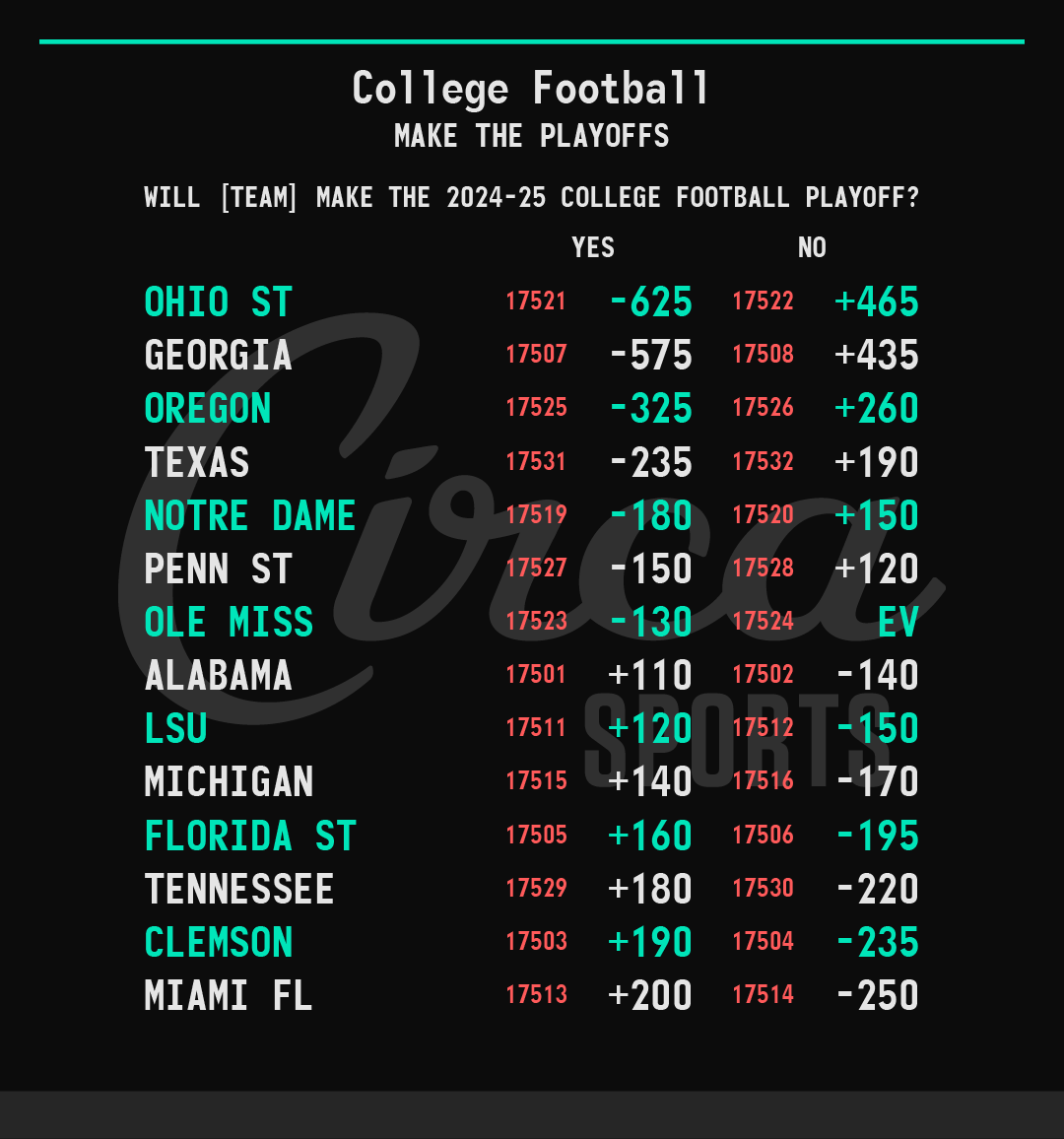 CircaSports's tweet photo. College Football 🏈🏆
2024-25 Make The Playoffs
For our complete #CFB menu including Games Of The Year, Regular Season Wins, Conference Champions, Heisman, and more check the @CircaSports app. https://t.co/f3UrxQ4Xf5