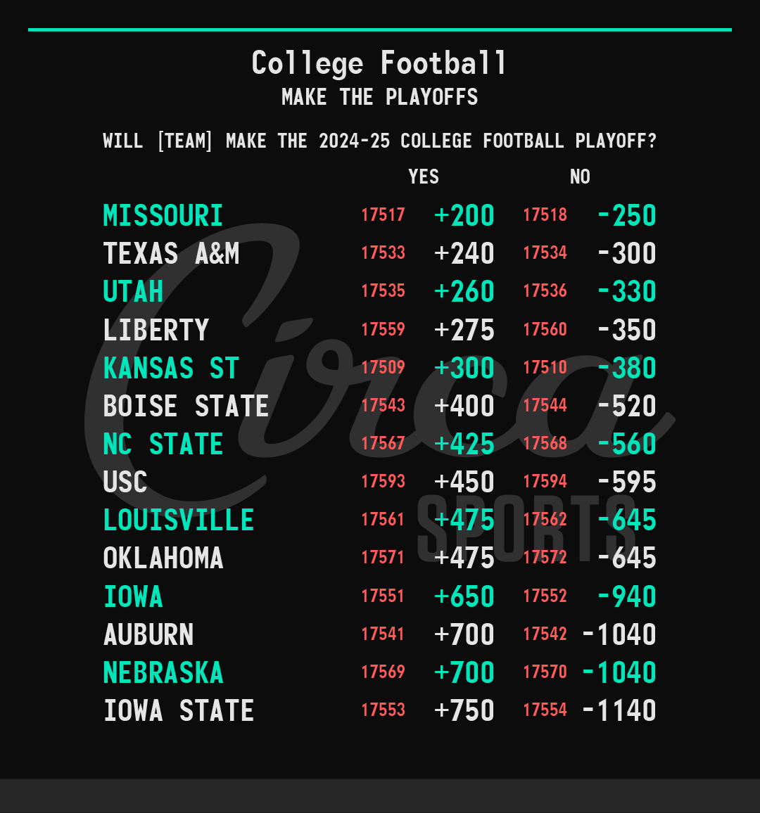 CircaSports's tweet photo. College Football 🏈🏆
2024-25 Make The Playoffs
For our complete #CFB menu including Games Of The Year, Regular Season Wins, Conference Champions, Heisman, and more check the @CircaSports app. https://t.co/f3UrxQ4Xf5