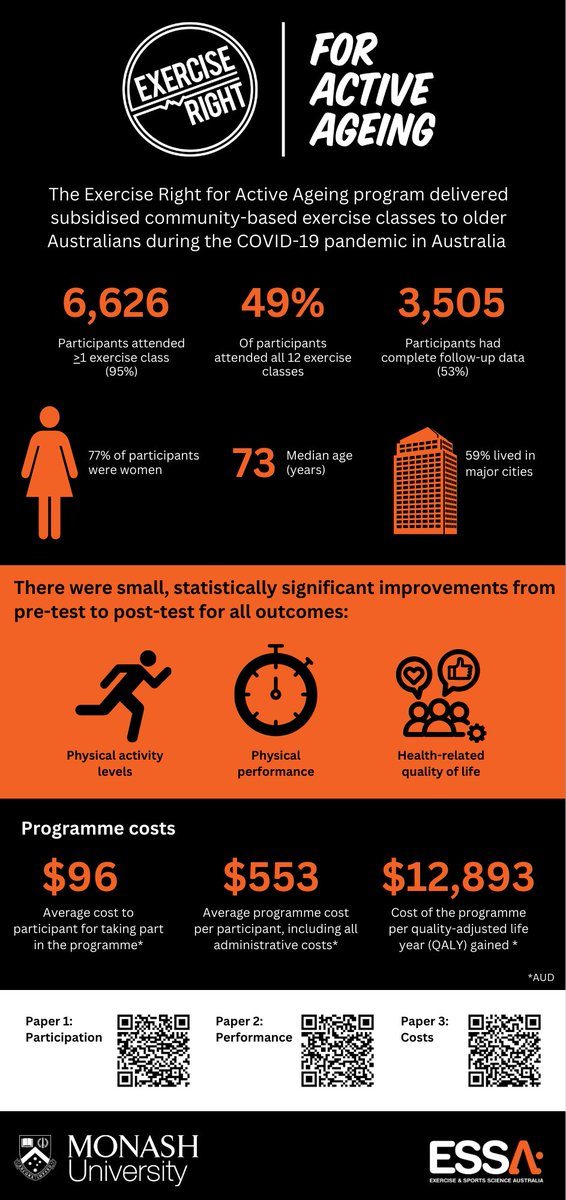 After 5 years we have wrapped up the Exercise Right for Active Ageing Study, a landmark project delivering exercise class subsidies to ~7,000 older Australians.
Here’s what we learned: