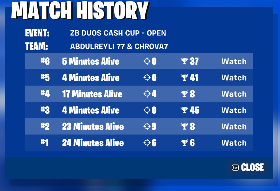 Chrova7's tweet photo. Top 10 in EU ZB Cash Cup Finals ( $600 )  💸
w/@Newcomeabdul  🥳
Only played 3 Games https://t.co/Iu4fKtm07l