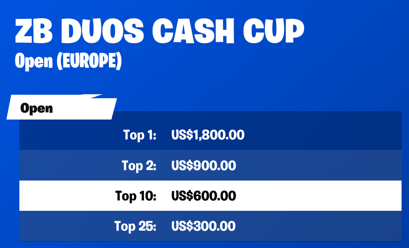 Top 10 in EU ZB Cash Cup Finals ( $600 )  💸
w/@Newcomeabdul  🥳
Only played 3 Games