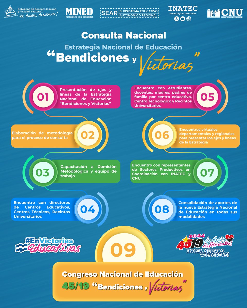 Te presentamos el cronograma de la Consulta Nacional de la nueva Estrategia de Educación en todas sus modalidades “Bendiciones y Victorias” 🌟📚

¡Tu participación es clave para construir una educación de calidad! 🇳🇮✨ 
#EnVictoriasEducativas #BendicionesYVictorias