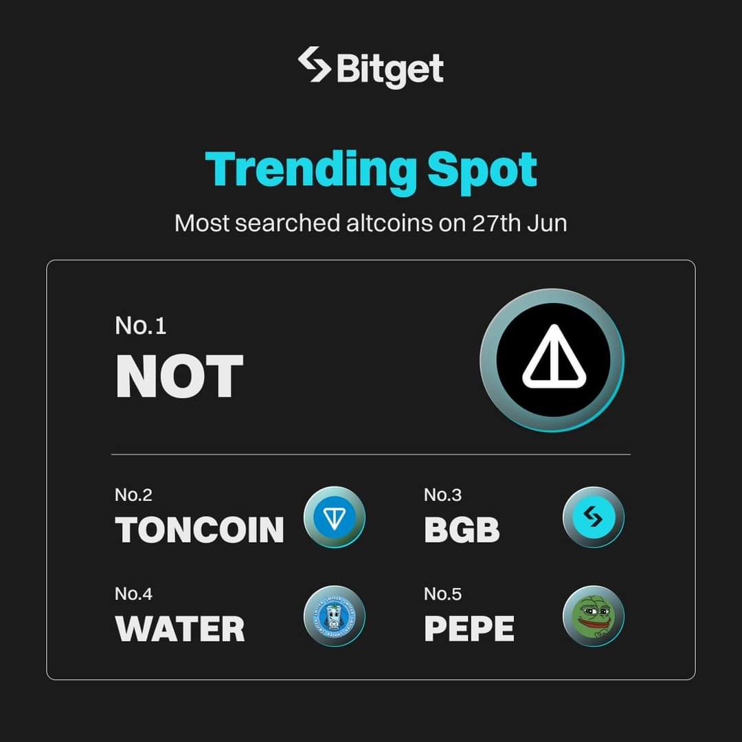 #altcoins más buscados en #Bitget hoy:

🔥 $NOT
🔥 $TON
🔥 $BGB
🔥 $AGUA
🔥 $PEPE

Cambio ahora en #BitgetSpot: bitget.com/spot/NOTUSDT

#BitgetTrendingSpot 

#BGB #Messi𓃵 #BTC #cryptonews #hacedquevalga