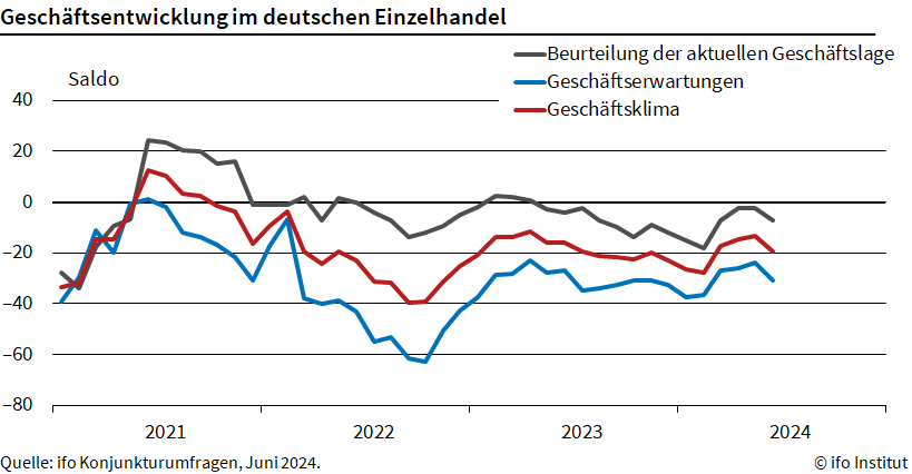 ifo Institut (@ifo_institut) on Twitter photo Das ifo Geschäftsklima im Einzelhandel hat sich im Juni verschlechtert und sank auf -19,5 Punkte, nach -13,3 im Mai. Zwar stiegen die verfügbaren Einkommen der Verbraucher*innen, sie wurden aber eher gespart. ifo.de/fakten/2024-06… #PatrickHöppner <a href="/KlausWohlrabe/">Klaus Wohlrabe</a> #ifoUmfrage Das ifo Geschäftsklima im Einzelhandel hat sich im Juni verschlechtert und sank auf -19,5 Punkte, nach -13,3 im Mai. Zwar stiegen die verfügbaren Einkommen der Verbraucher*innen, sie wurden aber eher gespart. ifo.de/fakten/2024-06… #PatrickHöppner <a href="/KlausWohlrabe/">Klaus Wohlrabe</a> #ifoUmfrage