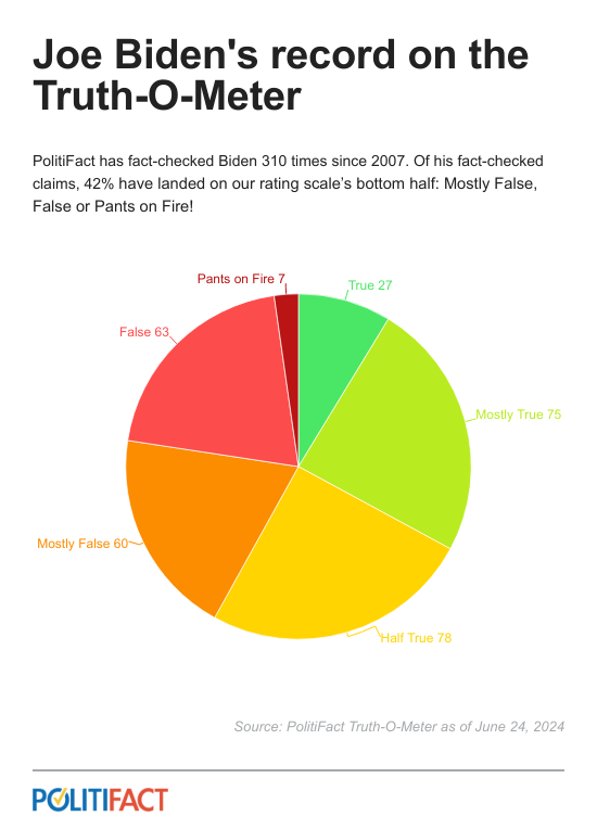 PolitiFact's tweet photo. PolitiFact has fact-checked Joe Biden 310 times since 2007. Of his fact-checked claims, 42% have landed on our rating scale’s bottom half: Mostly False, False or Pants on Fire! Read all of our Biden fact-checks here. https://t.co/rx6mFPp6C9 https://t.co/PfkWMLYAhs