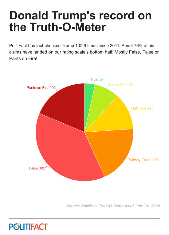 PolitiFact's tweet photo. PolitiFact has fact-checked Donald Trump 1,029 times since 2011. About 76% of his claims have landed on our rating scale’s bottom half: Mostly False, False or Pants on Fire! Read all of our Trump fact-checks here. https://t.co/rXdKWPjP1Z https://t.co/pWM16otNpJ