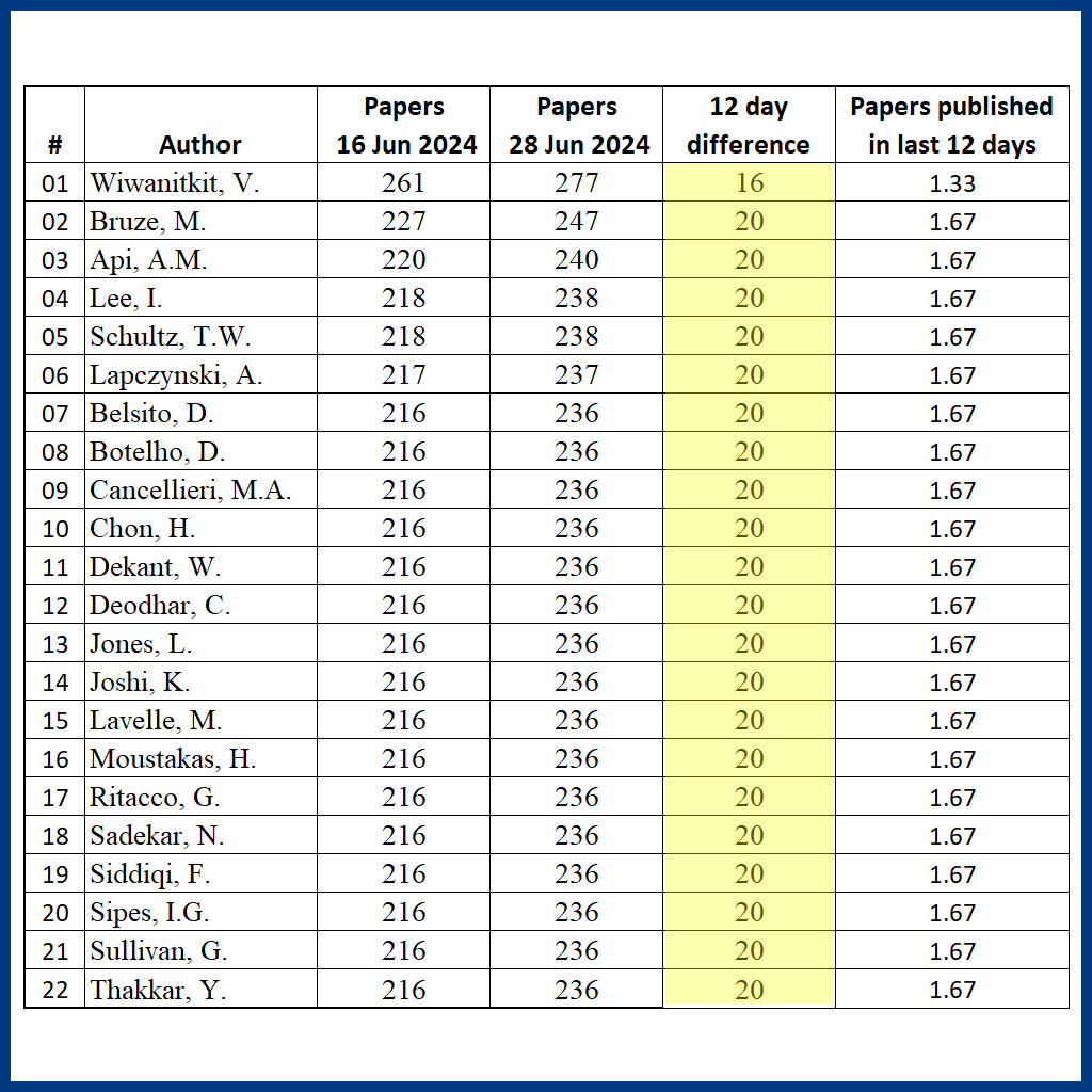 .
In the last 12 days the most hyper productive authors of 2024 have all (bar one) published 20 papers.

Twelve days ago we posted a tweet that received over 901K impressions (but far our most viewed tweet). It showed the authors that had published over 200 papers in 2024. You
