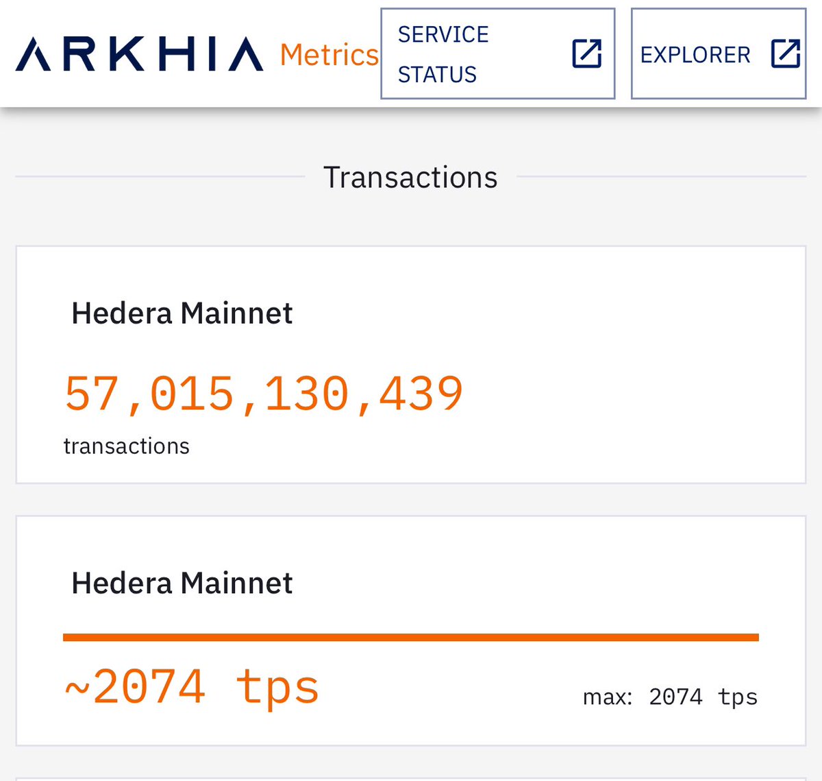 57 BILLION 🔥🔥🔥

57 billion real world transactions on the #Hedera network!! 💪

See that 2,074 transactions per second? That’s not theoretical, that’s actual usage

Are any other public #blockchain or #crypto networks doing this? 🤔

Source: metrics.arkhia.io

#HBAR #BTC