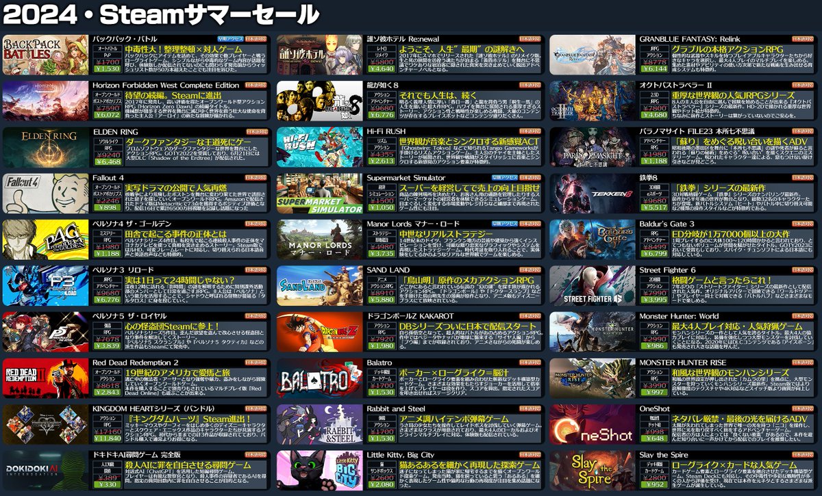 denfaminicogame's tweet image. 「Steamサマーセール」ついに開幕。オススメタイトル100本以上をすごい勢いでまとめてみた
news.denfaminicogamer.jp/kikakuthetower…

▼全力おすすめリスト更新、電ファミライター陣のイチオシもピックアップ。あなたのおすすめゲームがあればぜひリプ欄や引用RTで紹介&amp;amp;共有を。セール期間は日本時間7月12日まで