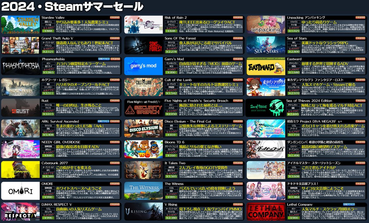 denfaminicogame's tweet image. 「Steamサマーセール」ついに開幕。オススメタイトル100本以上をすごい勢いでまとめてみた
news.denfaminicogamer.jp/kikakuthetower…

▼全力おすすめリスト更新、電ファミライター陣のイチオシもピックアップ。あなたのおすすめゲームがあればぜひリプ欄や引用RTで紹介&amp;amp;共有を。セール期間は日本時間7月12日まで