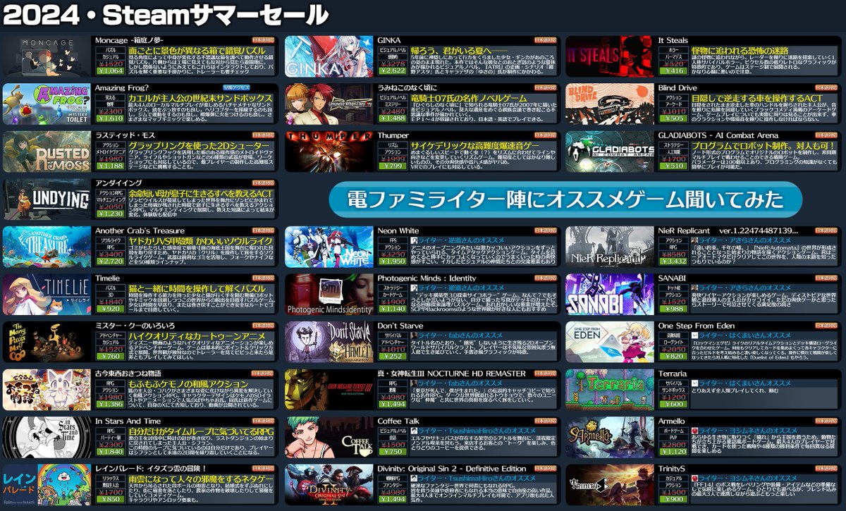 denfaminicogame's tweet image. 「Steamサマーセール」ついに開幕。オススメタイトル100本以上をすごい勢いでまとめてみた
news.denfaminicogamer.jp/kikakuthetower…

▼全力おすすめリスト更新、電ファミライター陣のイチオシもピックアップ。あなたのおすすめゲームがあればぜひリプ欄や引用RTで紹介&amp;amp;共有を。セール期間は日本時間7月12日まで