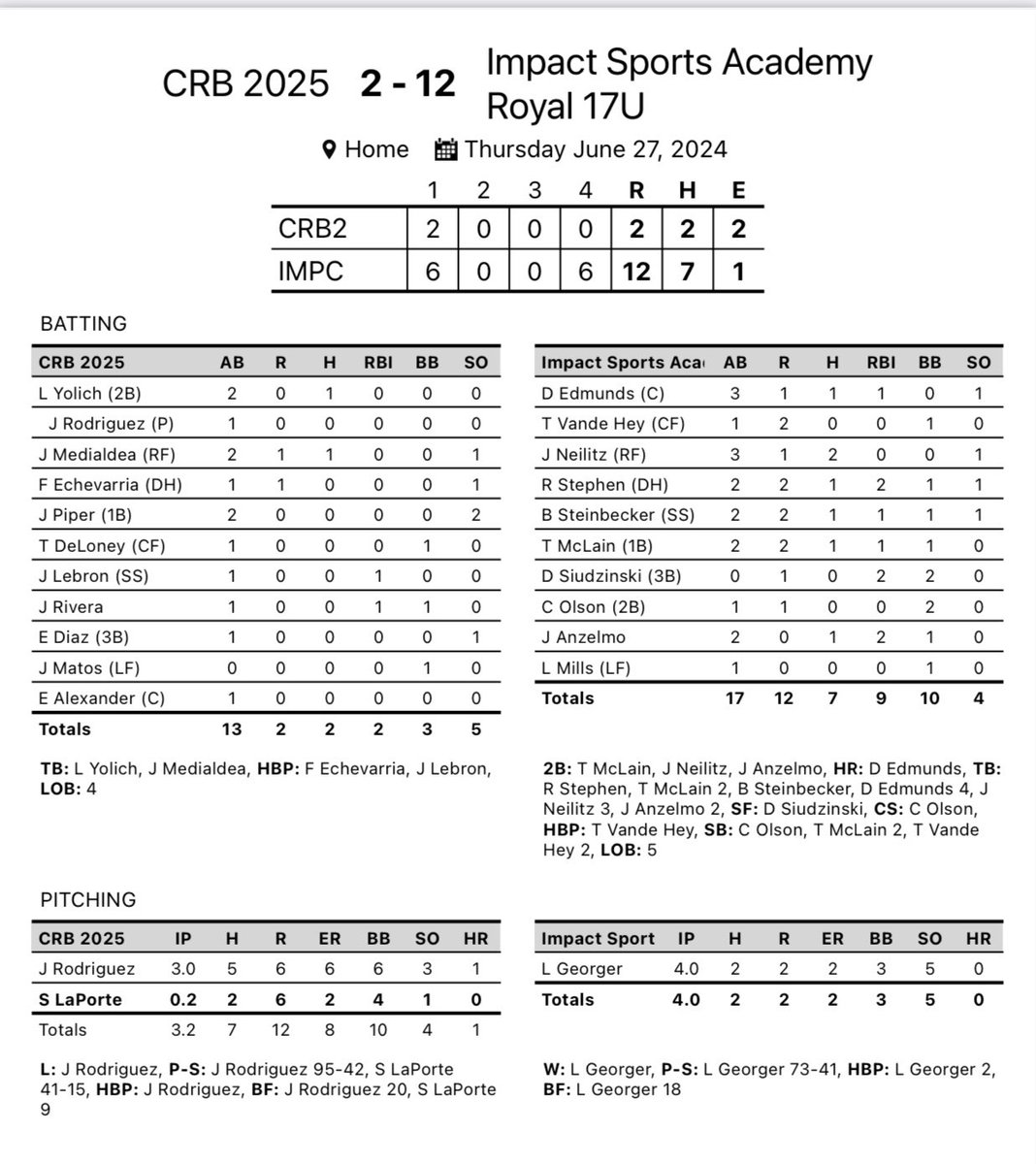 Impact Sports Academy (@impactsportsgb) on Twitter photo 17U Royal opens up the <a href="/PrepBaseballWI/">Prep Baseball Wisconsin</a> Rock Open with a win!
<a href="/georger_loren/">Loren Georger</a> goes complete game
<a href="/DrewSudz/">Drew Siudzinski</a> <a href="/JackAnzelmo/">Jack Anzelmo</a> <a href="/25stephen708/">RYAN STEPHEN</a> all drive in 2
<a href="/EdmundsDimitry/">Dimitry Edmunds</a> with a 💣
#makeanimpact 17U Royal opens up the <a href="/PrepBaseballWI/">Prep Baseball Wisconsin</a> Rock Open with a win!
<a href="/georger_loren/">Loren Georger</a> goes complete game
<a href="/DrewSudz/">Drew Siudzinski</a> <a href="/JackAnzelmo/">Jack Anzelmo</a> <a href="/25stephen708/">RYAN STEPHEN</a> all drive in 2
<a href="/EdmundsDimitry/">Dimitry Edmunds</a> with a 💣
#makeanimpact