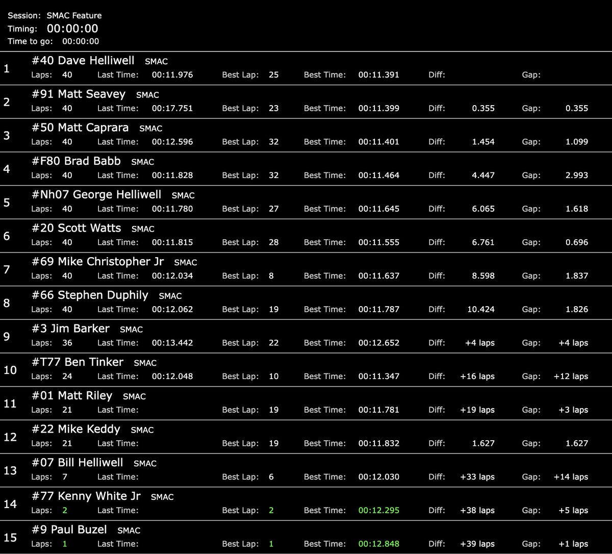 🏁 Dave Helliwell was able to drive around early leader Matt Seavey shortly after a restart at halfway to WIN tonight's 40-lap main event at <a href="/seekonkspeedway/">Seekonk Speedway</a> over Seavey, Matt Caprara, Brad Babb, and George Helliwell in the top 5. #350SMAC