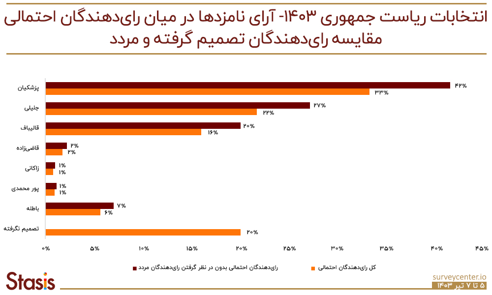 31_land's tweet photo. نتایج #نظرسنجی_استاسیس در میان آن دسته از رای‌دهندگان احتمالی که نظر قطعی خود را برای تعیین نامزد خودشان گرفته‌اند: مسعود #پزشکیان با ۴۲ درصد آرا پیشتاز است و #جلیلی و #قالیباف با ۲۷ و ۲۰ درصد در رتبه‌های بعدی قرار دارند. 
#نظرسنجی
https://t.co/VV2t3arcwq https://t.co/tGBSX6iTVK